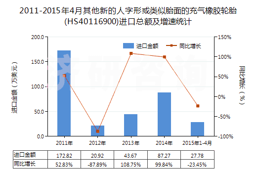 2011-2015年4月其他新的人字形或類似胎面的充氣橡膠輪胎(HS40116900)進口總額及增速統(tǒng)計